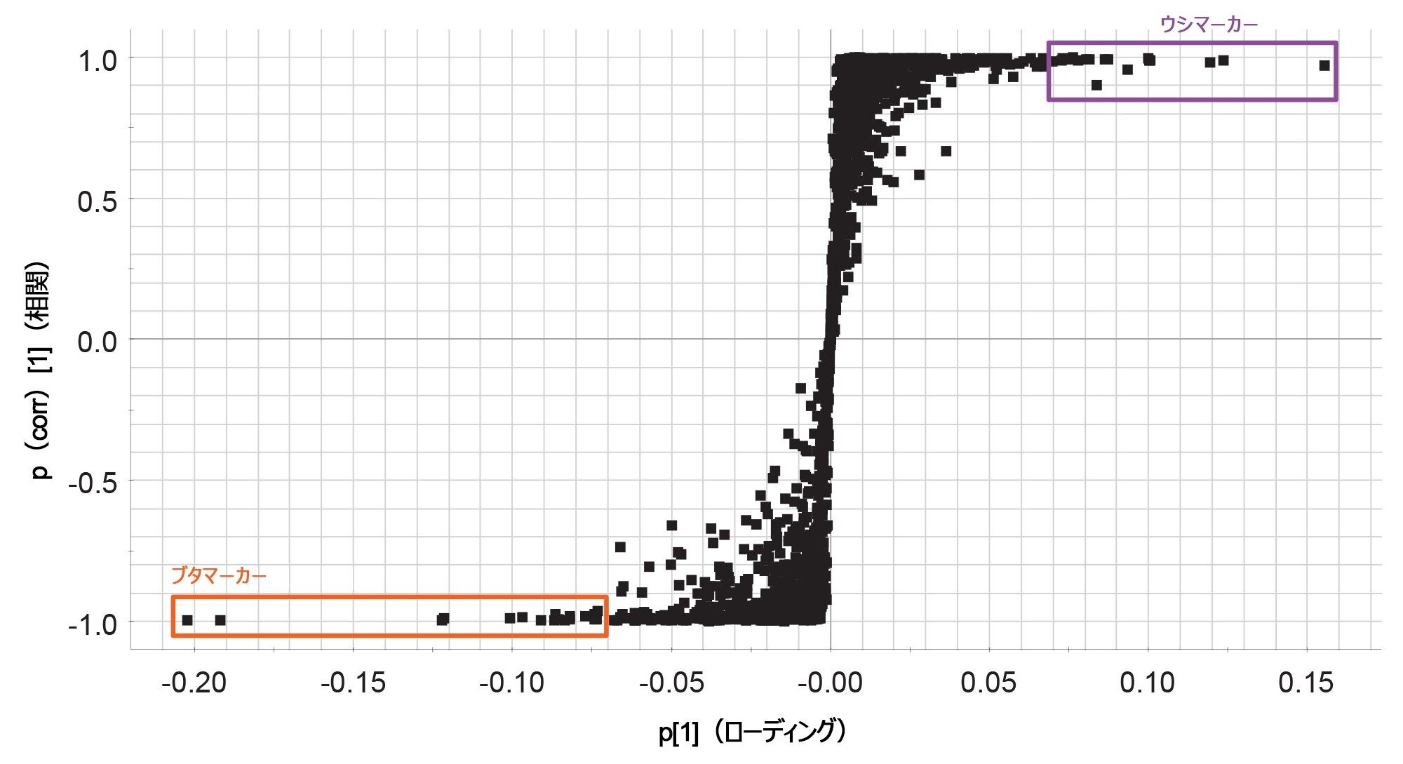 ウシゼラチンとブタゼラチンの識別を示す S プロット