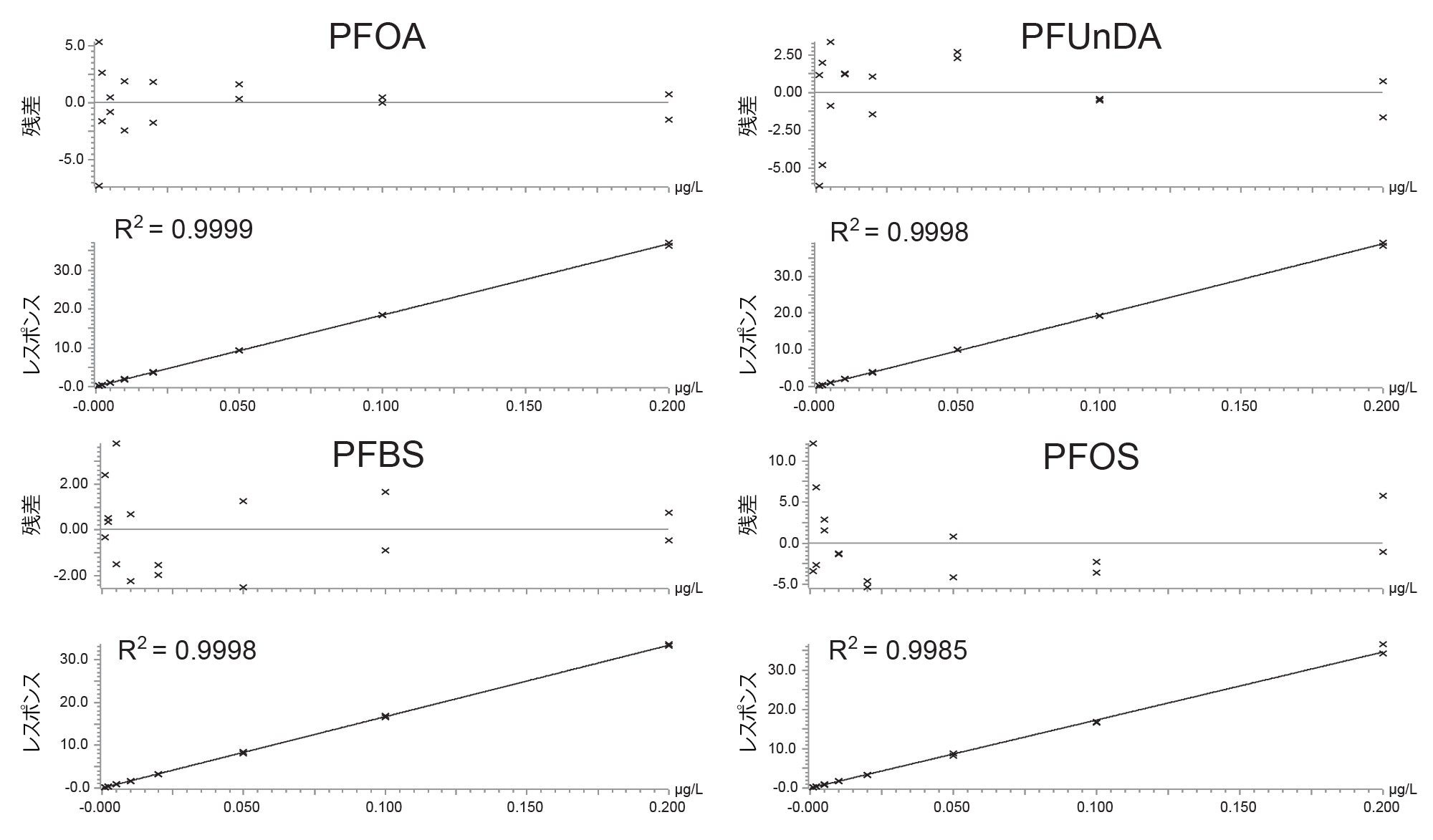 LC-MS グレードの水の中の 0.001 ～ 0.20 µg/L の範囲にわたる、選択した PFAS の標準的なキャリブレーショングラフ