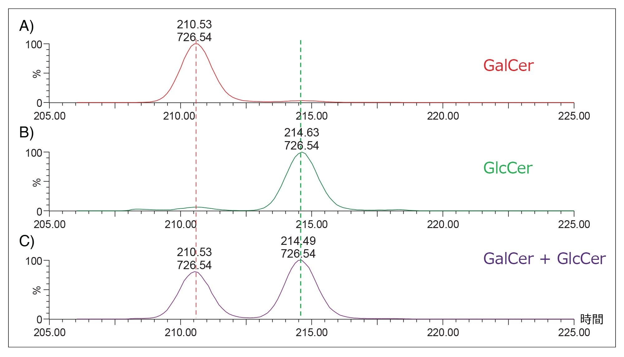  イオンモビリティーデバイスでの 20 回の周回を用いた個別の GalCer（A）、GlcCer（B）、または 2 つのセラミドの等モル混合物（C）の分離における到着時間分布（ATD）。