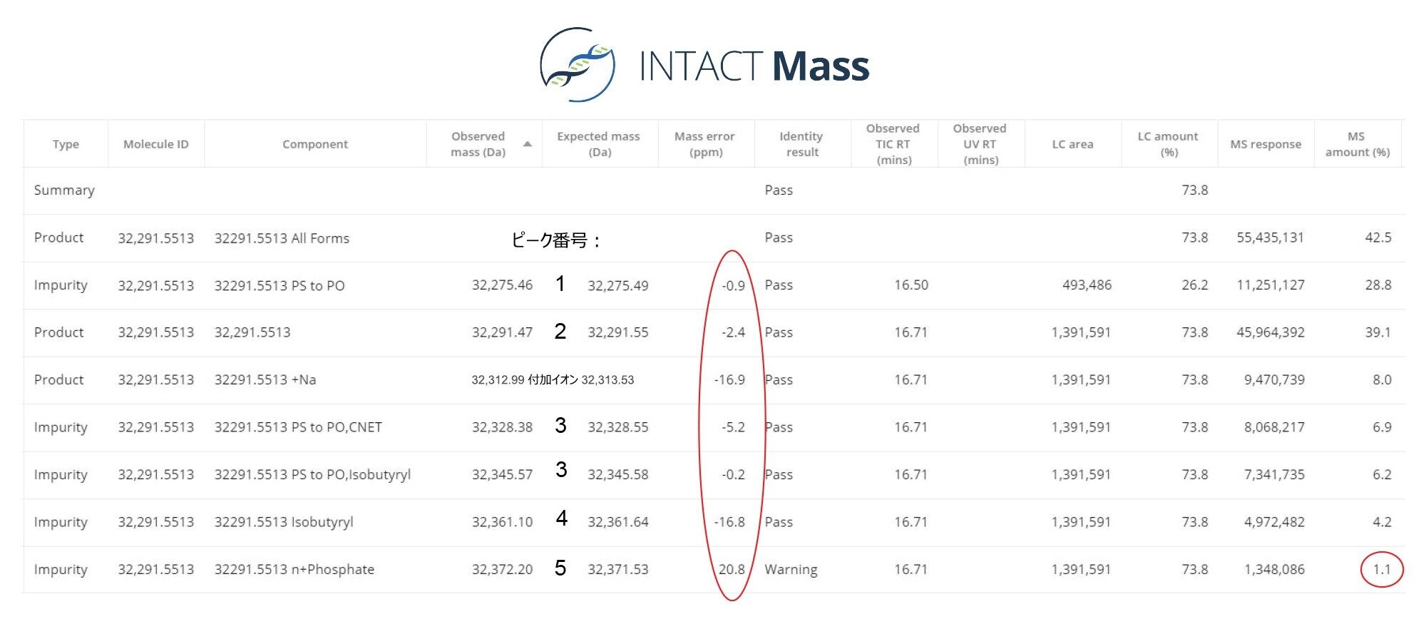 100 mer の sgRNA オリゴヌクレオチドの分析で得られた解析結果が表示されている INTACT Mass レポートのセクション