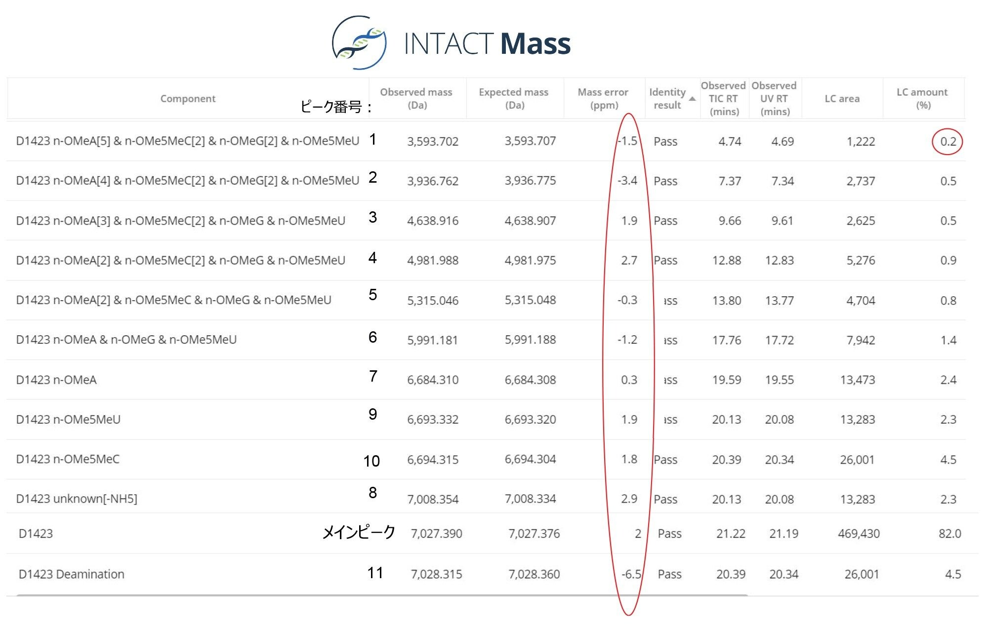 21 mer のオリゴヌクレオチドとその不純物の分析において、INTACT Mass ソフトウェアによって生成された解析結果を示すスクリーンショット