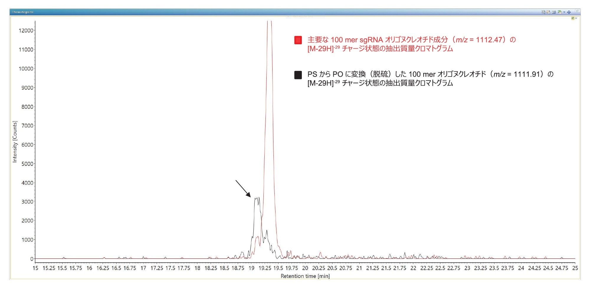 主要な 100 mer sgRNA オリゴヌクレオチド（m/z = 1112.47、赤線）、およびこのサンプルに存在する最も存在量が多い不純物である PS から PO に変化した 100 mer（m/z = 1111.91、黒線）に存在する、存在量が多いチャージ状態（[M-29H]-29）について記録された抽出質量クロマトグラムの重ね描き。いずれの質量クロマトグラムも、許容値 0.1 Da を使用して抽出しました