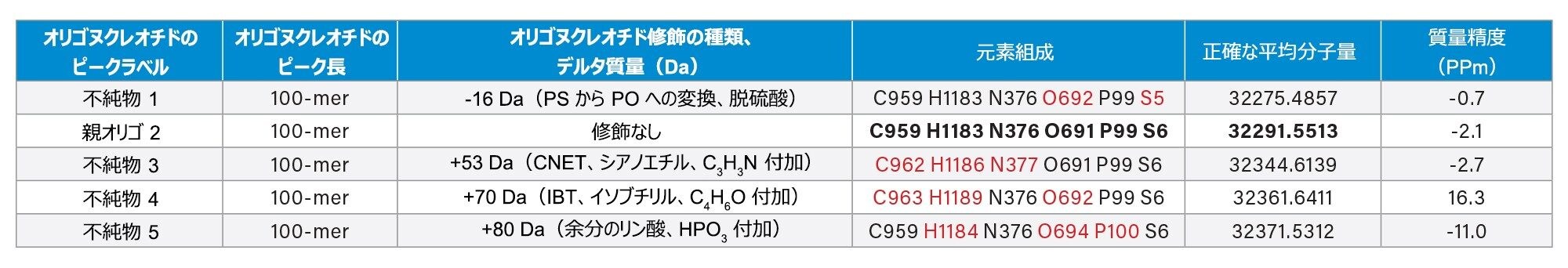 100 mer sgRNA オリゴヌクレオチド中に同定されたオリゴヌクレオチド不純物