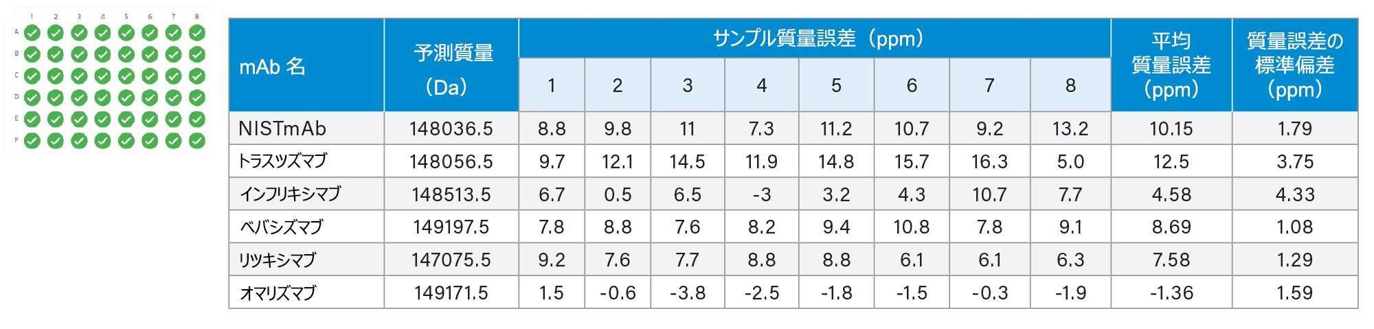 6 種類の抗体の 8 回繰り返し注入に対応する 48 回の注入の質量精度のサマリー。