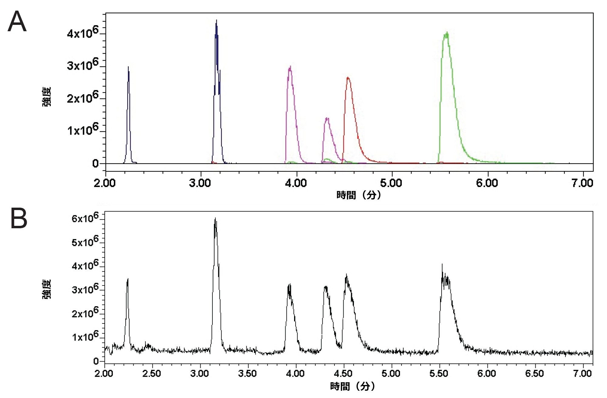アミノグリコシド類の QDa ベースの分析： A は 6 種のアミノグリコシド類の 6 つの個別の SIR プロット、図 3B.これら 6 種のアミノグリコシド類が含まれている同じ混合試料の TIC クロマトグラム。クロマトグラムのピーク（溶出順）：スペクチノマイシン、ストレプトマイシン、アミカシン、カナマイシン、シソマイシン。