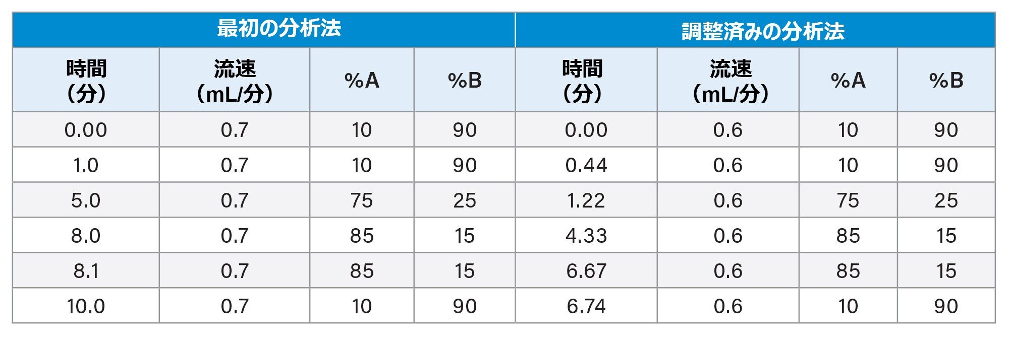 報告された分析法（参照文献 7）と、装置及びカラムの寸法や形状に基づいて調整された分析法