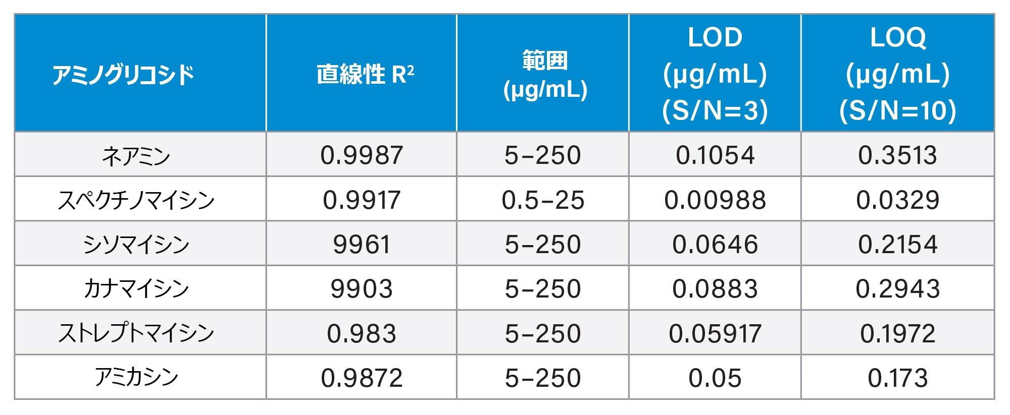 装置の直線性、範囲、検出限界（LOD）、定量限界（LOQ）の結果のサマリー