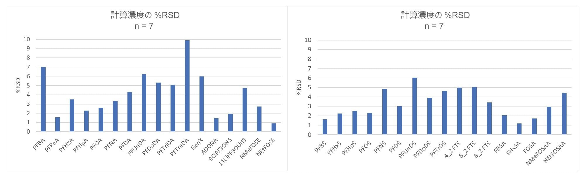 120 回の注入にわたるサンプルバッチでの n = 7 の注入（10 ng/L CCV）の計算濃度の精度（%RSD）