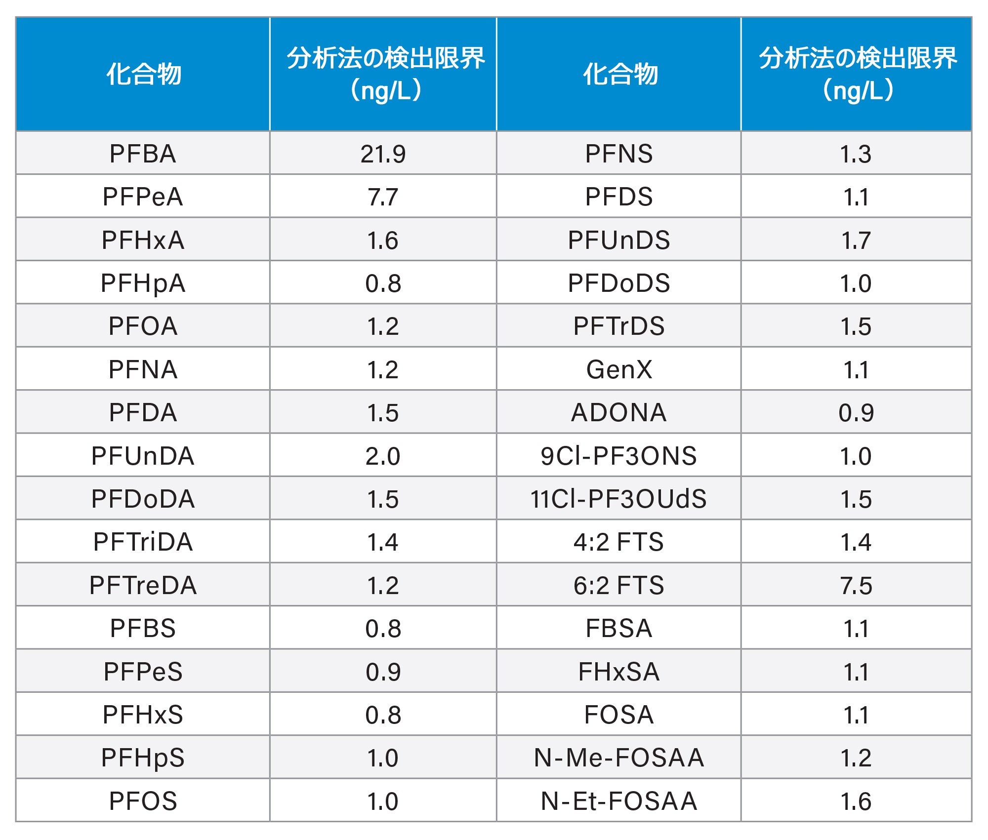 ダイレクト注入を使用し、調製した試薬水において決定した分析法の検出限界（MDL）