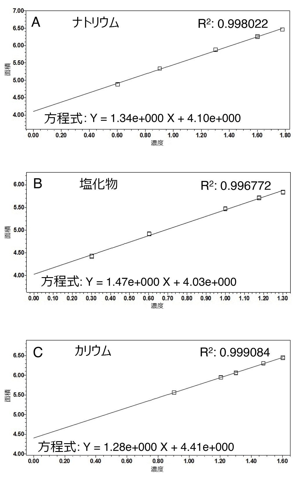 ナトリウム、塩化物、カリウムの検量線。