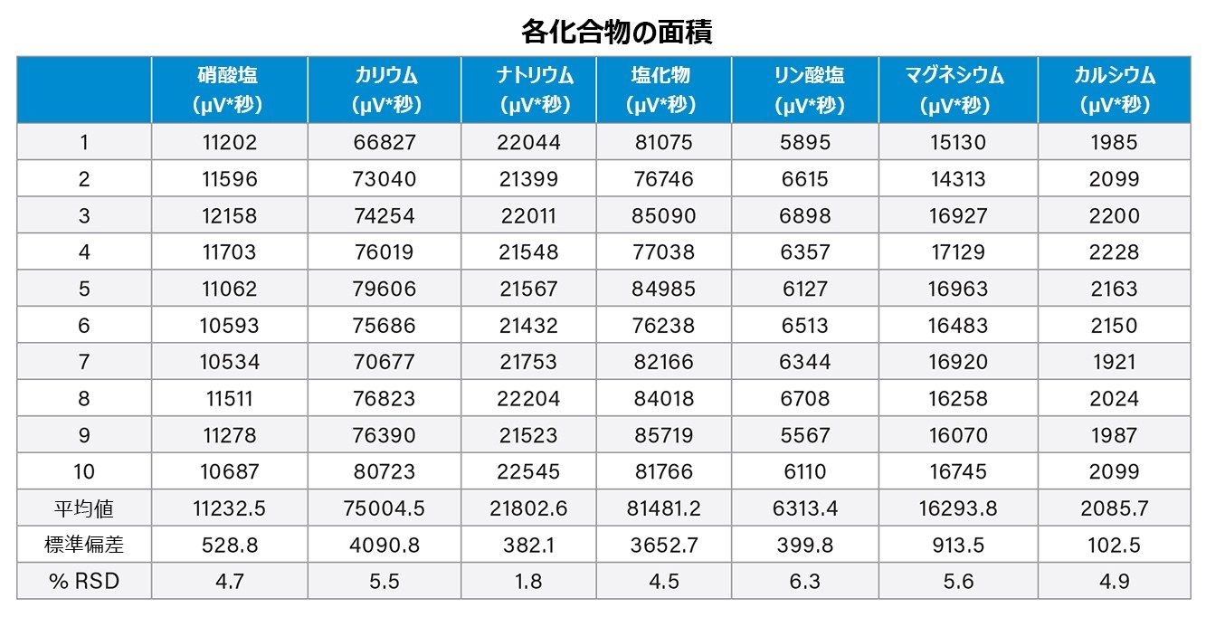 カウンターイオンスタンダード混合物の面積カウントの %RSD などを示す表