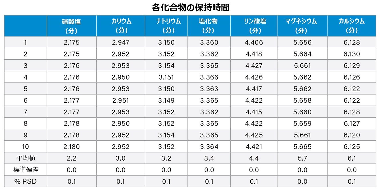 10 回のカウンターイオンスタンダードの注入で得られた保持の %RSD などを示す表