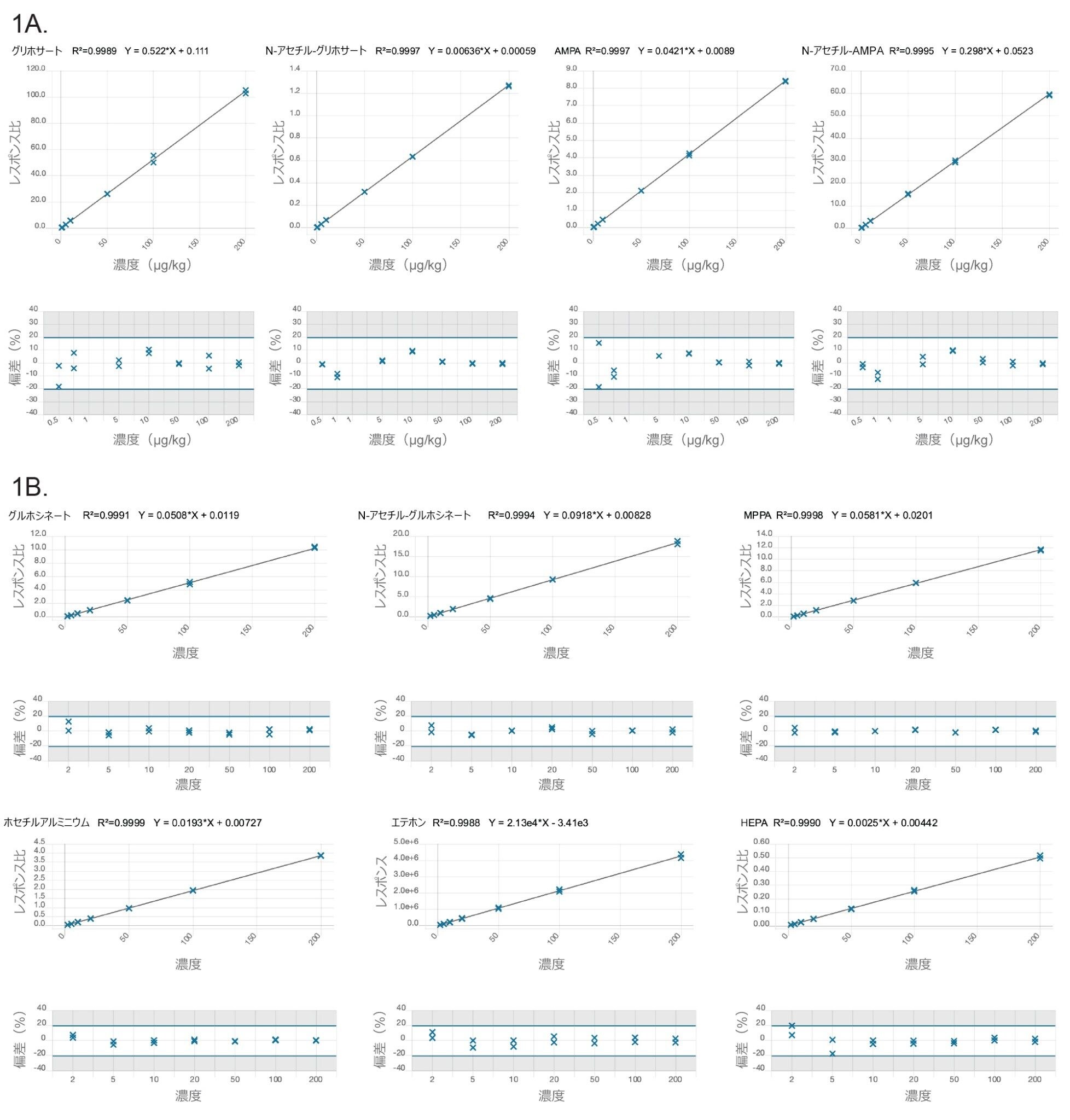  キュウリ中の 0.5 ～ 200 µg/kg（バイアル中濃度で 0.25 ～ 100 ng/mL）の陰イオン性極性農薬（グリホサート、N-アセチル AMPA、AMPA、および N-アセチル AMPA）のキャリブレーションプロットおよび残差プロット。