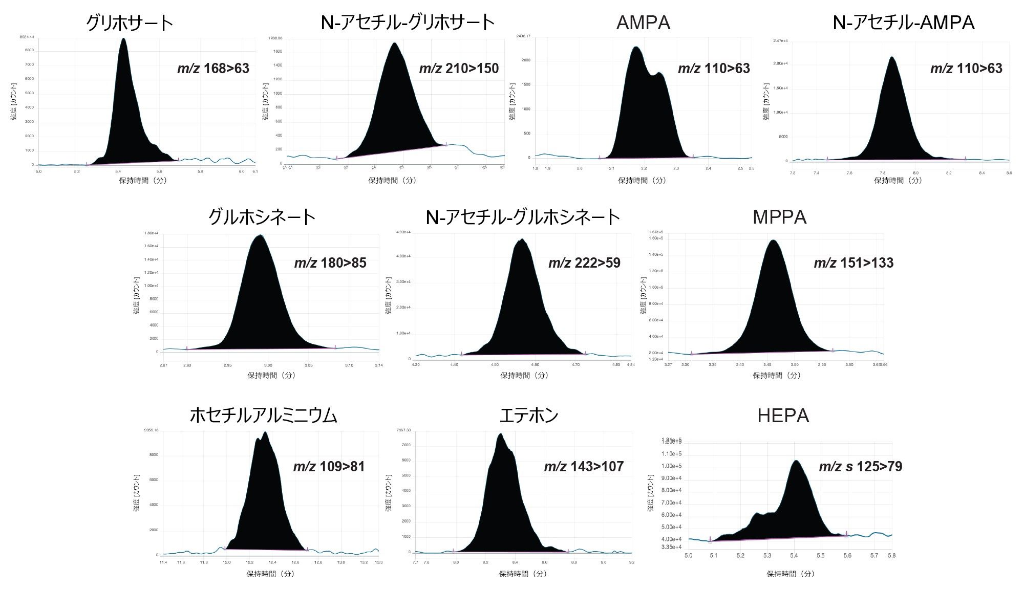 キュウリマトリックス標準（1 µg/kg、バイアル中濃度で 0.5 ng/mL）の分析で得られた陰イオン性極性農薬および代謝物のクロマトグラム