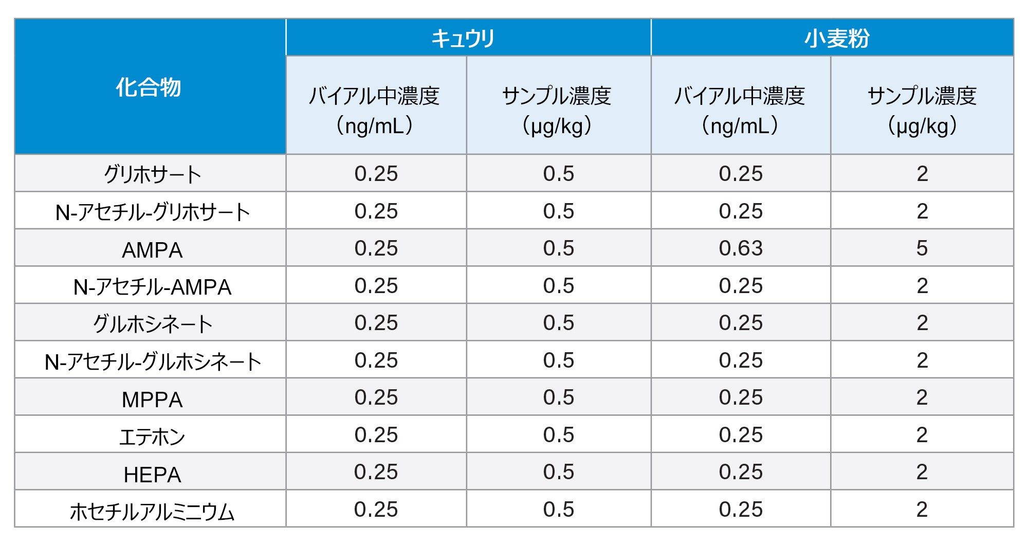 10 種の陰イオン性極性農薬についての分析法の定量限界