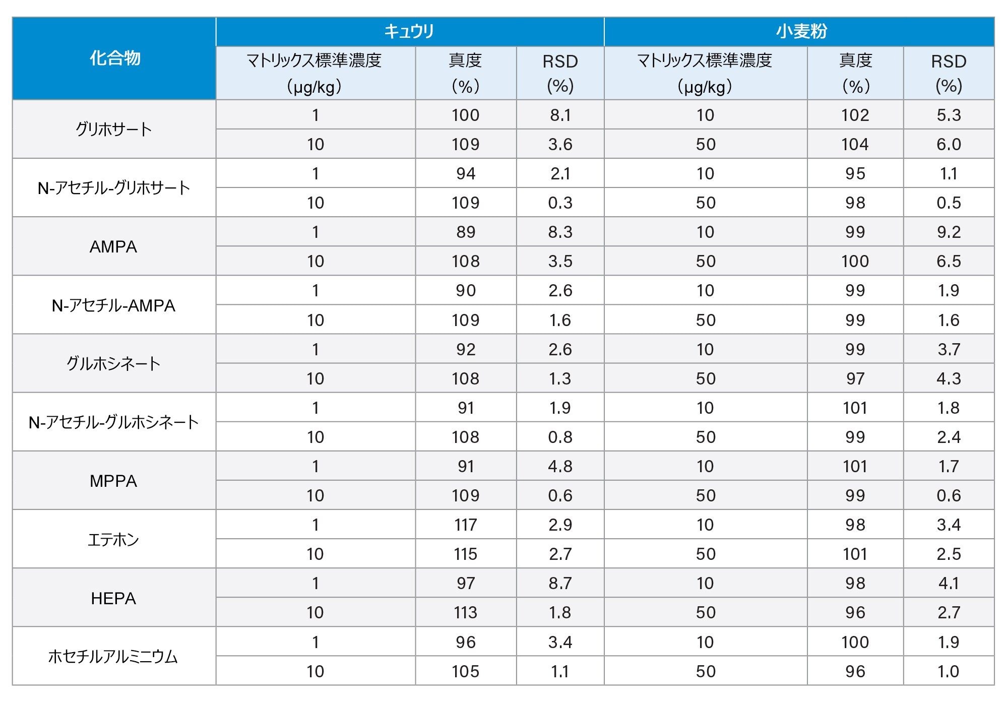 マトリックス標準の測定濃度および測定の再現性のサマリー（各濃度レベルにつき n = 10）。