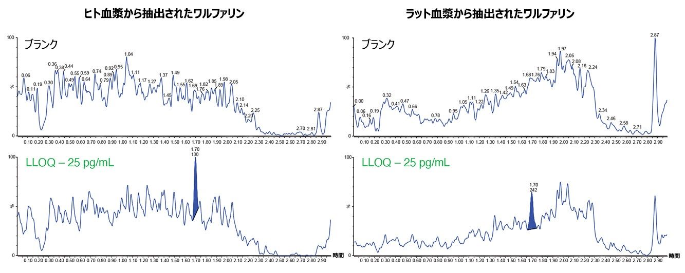 ヒト血漿およびラット血漿から抽出されたワルファリンの LLOQ