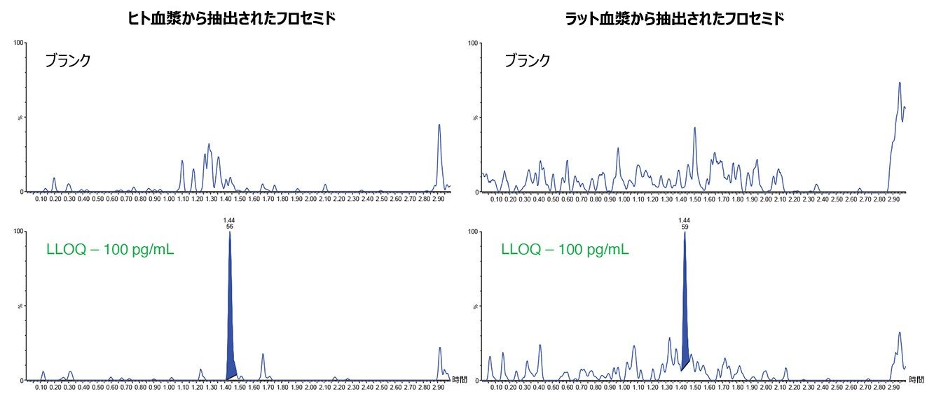 ヒト血漿およびラット血漿から抽出されたフロセミドの LLOQ