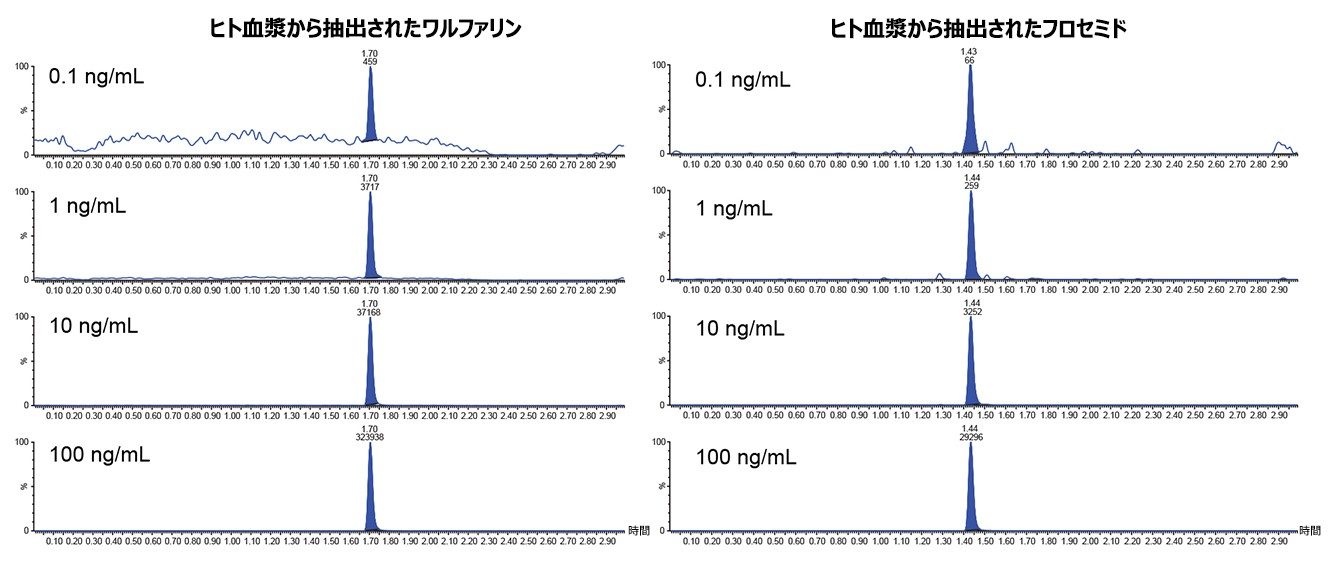 ヒト血漿から抽出されたワルファリンおよびフロセミドの、検量線のさまざまなポイントにおける代表的なクロマトグラム