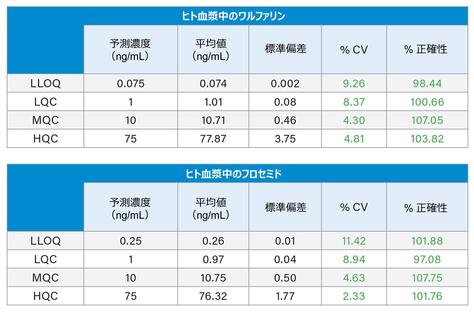 ヒト血漿から抽出されたワルファリンとフロセミドの日間正確度および日間精度（3 日間、毎日 3 回繰り返し）