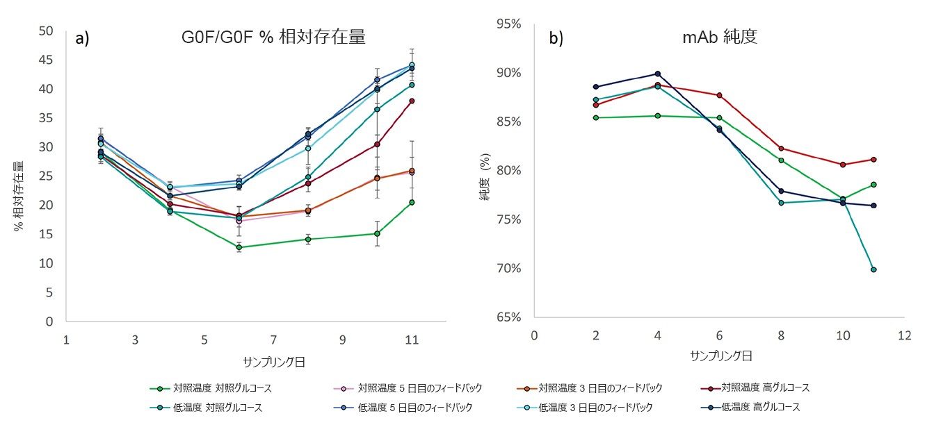 図 3.（A）培養の過程全体にわたる 8 つの流加培養条件それぞれでの G0F/G0F グリコフォームの相対存在量。（b）低分子量（LMW）の純度は、対照温度、低温、対照グルコース濃度、および高グルコース濃度のリアクター条件で得られたものです。