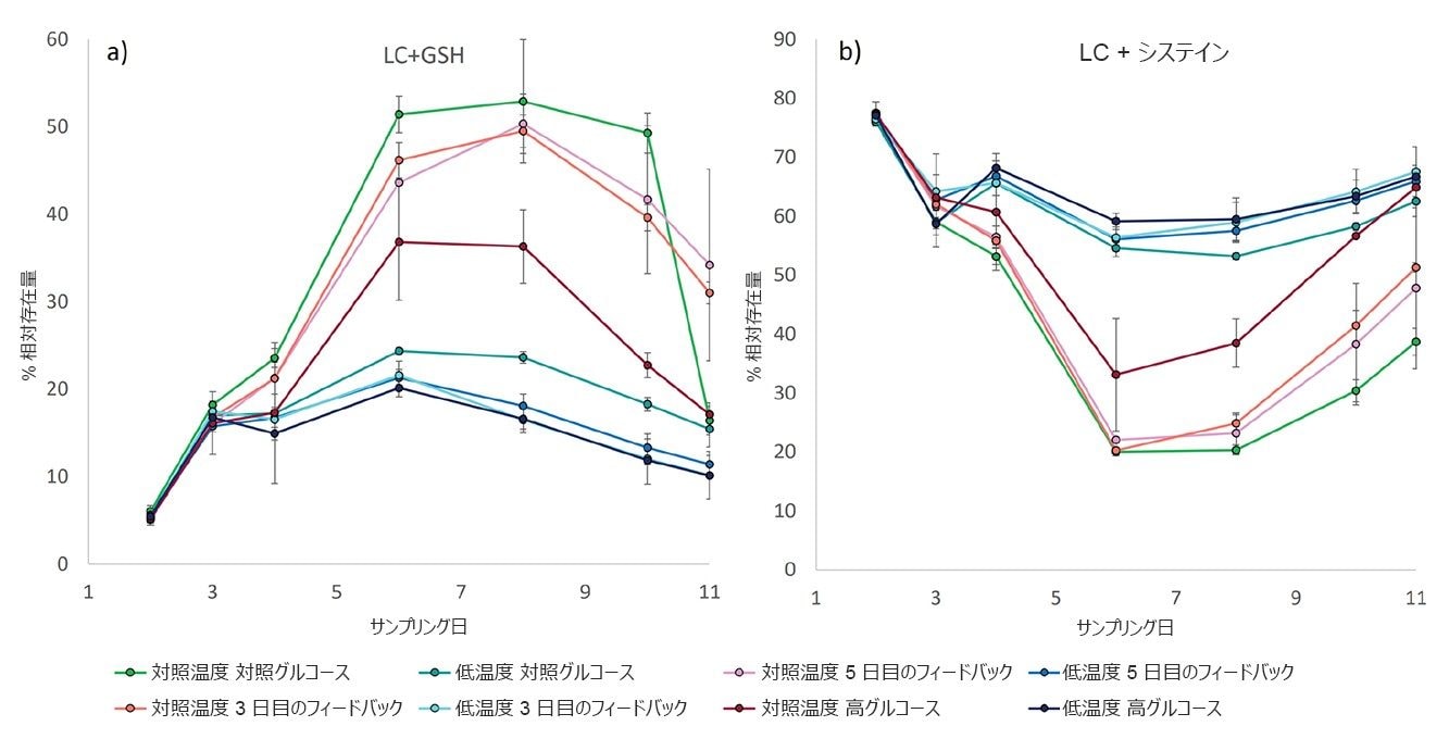 図 4.8 つの培養ステーションでの（a）グルタチオン化および（b）システイン化軽鎖の相対存在量の経時変化