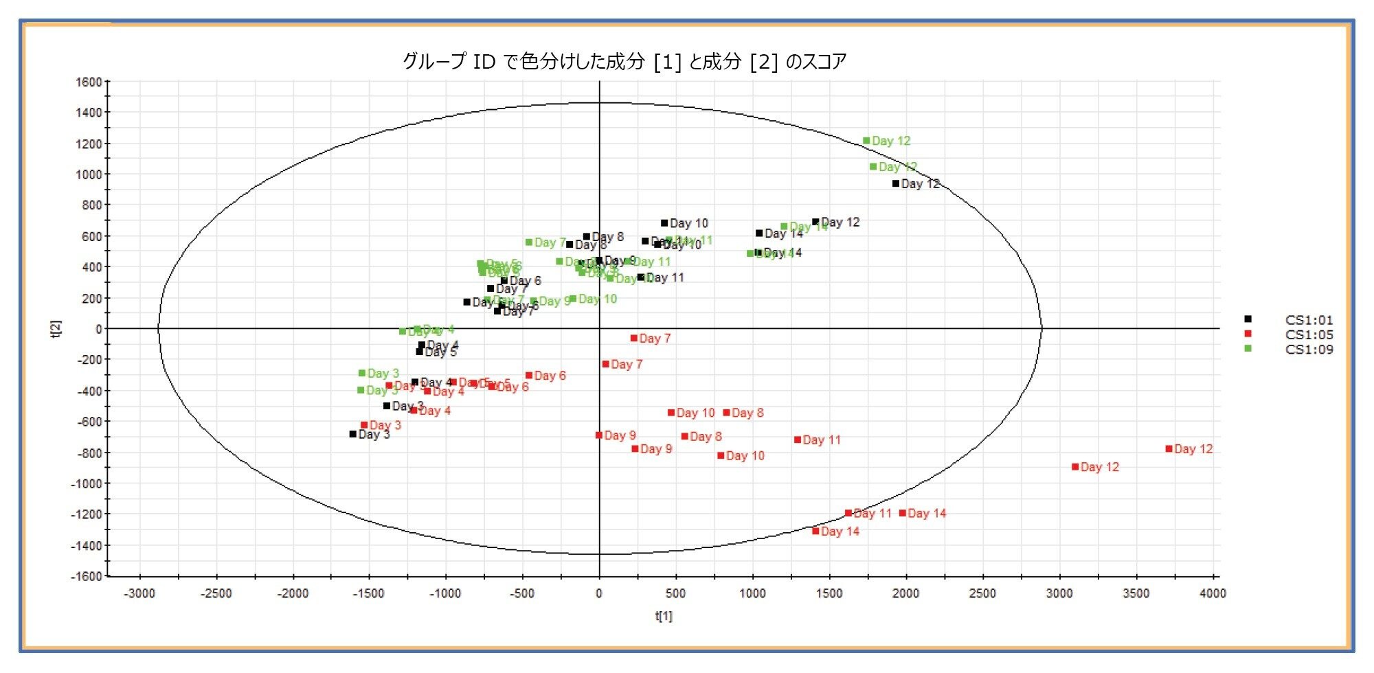  サンプリング時間全体にわたるバイオリアクターの PCA プロット。データは、容器名別に色分けされ、サンプリング時間（日）のラベルが付けられています