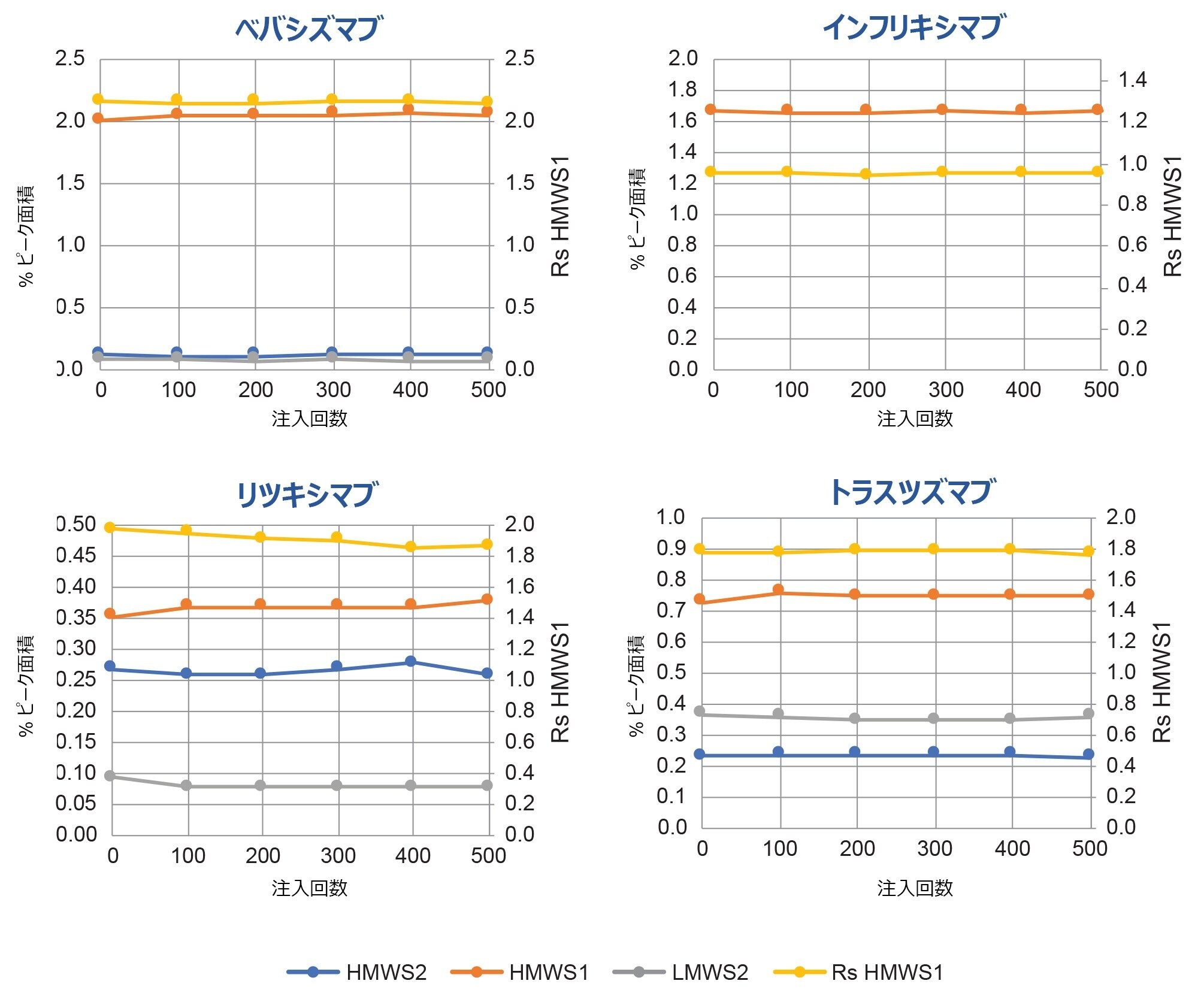 XBridge Premier Protein SEC（7.8 × 150 mm）カラムのハイスループット寿命試験（図 2）で得られたバイオシミラー mAb サンプルの定量結果。HMWS および LMWS2 の相対存在量（左軸）および HMWS1 の分離度（Rs、半値幅 USP 分離度）の値（右軸）が、プロットされています。最初と最後のタイムポイントのみを 2 回分析しました。ほぼ最初の注入と注入番号 50、100、200，300、400、500 が示されています。追加の実験条件とピークの説明は、本文に記載されています