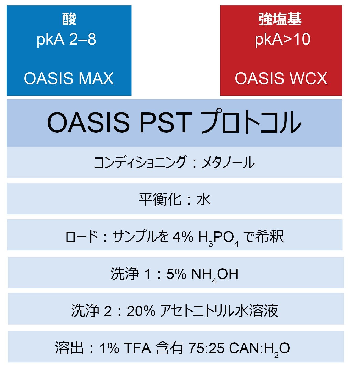 Oasis ペプチド分離テクノロジー SPE プロトコル