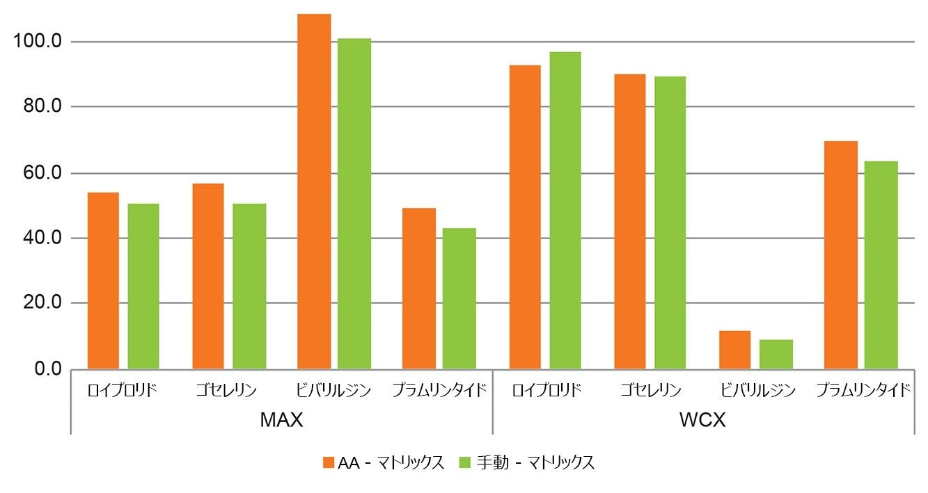 手動プロセスと自動プロセスを比較した MAX および WCX 吸着剤でのペプチド回収率のグラフ表示