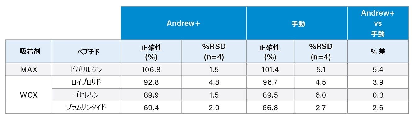 PST-SPE プロトコルを使用した、ペプチドの自動サンプル処理と手動サンプル処理の比較