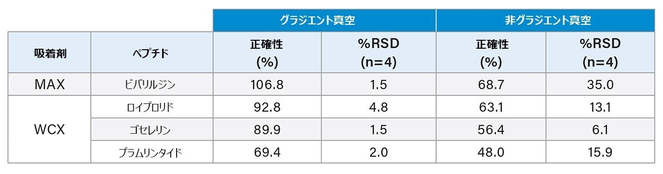 PST-SPE プロトコルのグラジエント真空制御と非グラジエント真空制御の比較