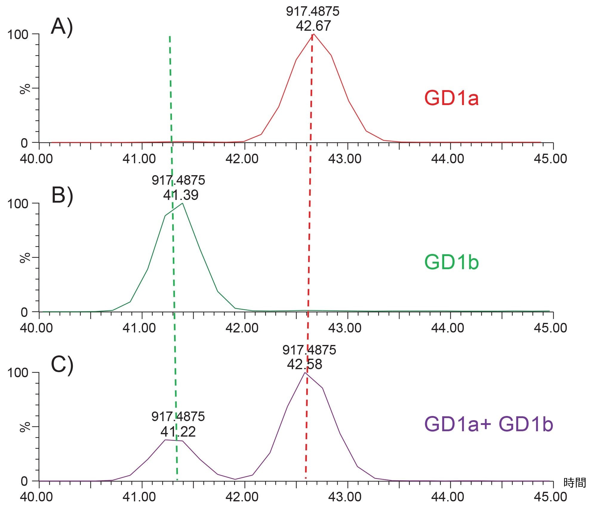 イオンモビリティーデバイスでの 5 回周回を使用した、個々の（A）GD1a（d18:1/18:0）、（B）GD1b（d18:1/18:0）、または（C）m/z 917.488 [M-2H]-2 の ガングリオシド異性体 2 種の等モル混合物の分離における到達時間分布