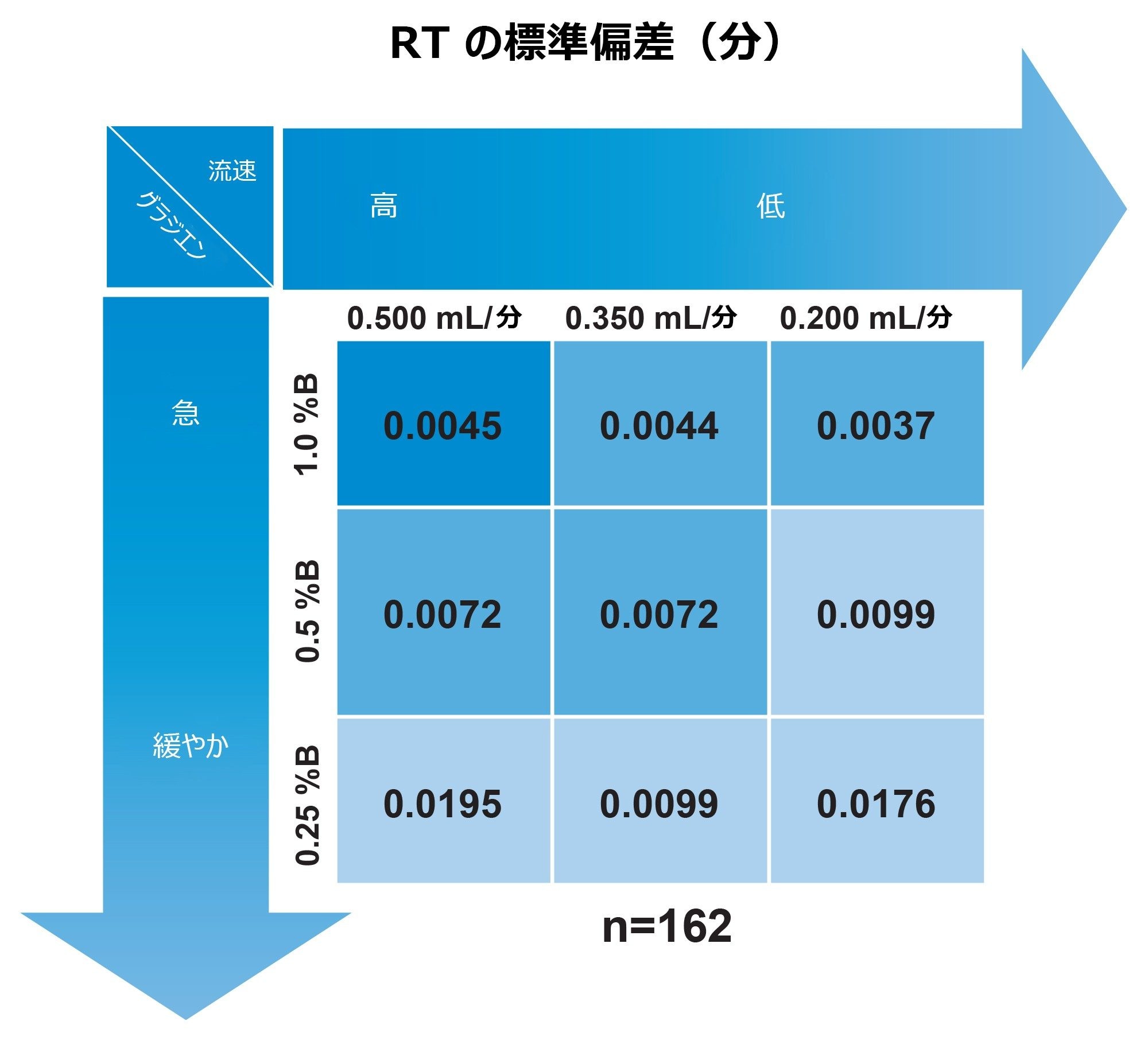 実験デザインおよび評価した 9 種の条件それぞれにおけるシステム間保持時間の標準偏差。3 台の個別のシステムでの 3 回繰り返し注入で測定した 18 のピークについて保持時間を計算しました（n = 162）