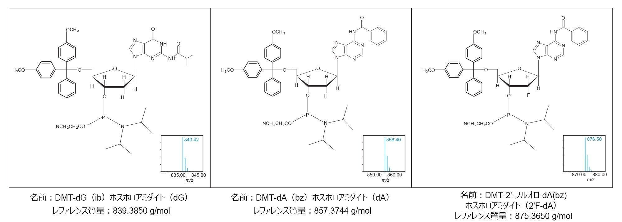 ホスホロアミダイトの構造および MassLynx MS ソフトウェアによって計算されたモノアイソトピック質量。分析種間の構造的な違いには、さまざまな塩基の保護基（デオキシアデノシンにはベンゾイル基、デオキシグアノシンにはイソブチル基）やフッ素原子を組み込んだ 2’-リボースの修飾などが含まれます。挿入図は、ACQUITY QDa 検出器からの各アミダイトの同位体パターンに関するデータで、示されている質量は [M+H]+ モノアイソトピックイオンの質量です