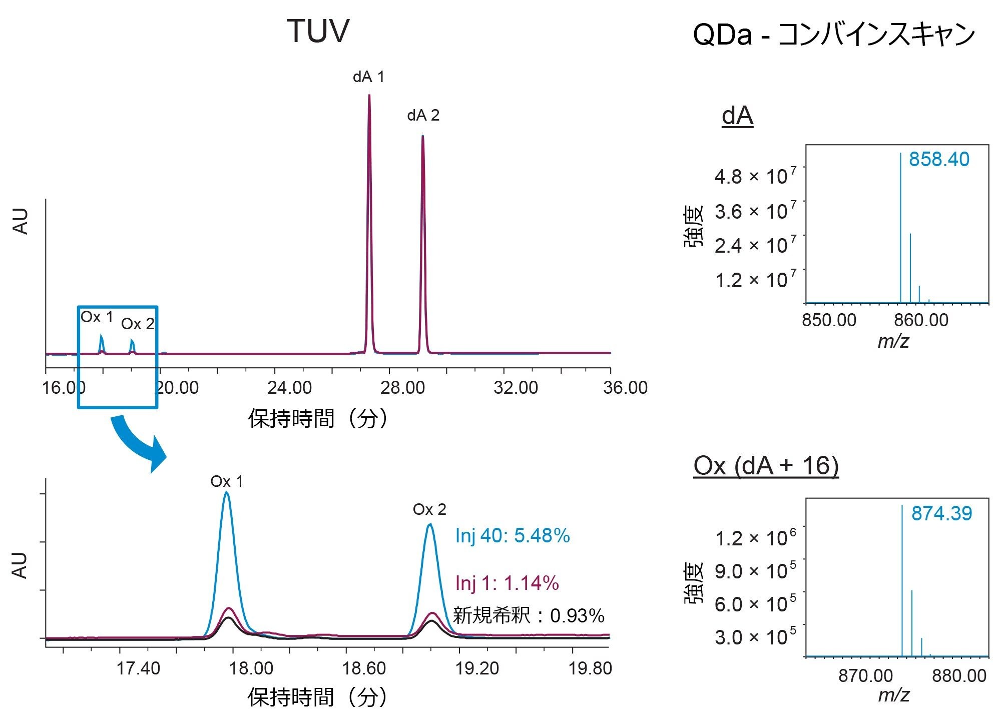 40 時間（注入 40 回）にわたる dA の酸化のモニタリング。同じバイアルから行った注入において、一連の注入にわたる合計酸化率が 4% を超えて増加しています（注入 1：1.14 %、注入 40：5.48 %）。希釈液を新たに調製することにより、酸化は 0.93% に減少していますが、この値は最初の酸化レベルとほぼ一致しています。挿入図は、dA 1 および Ox 1 の同位体パターンに関するデータで、示されている質量は [M+H]+ モノアイソトピックイオンの質量です。挿入図は、dA 1 と Ox 1 のそれぞれ 18 回のスキャンの平均で、dA 2 と Ox 2 でも同様の結果になります