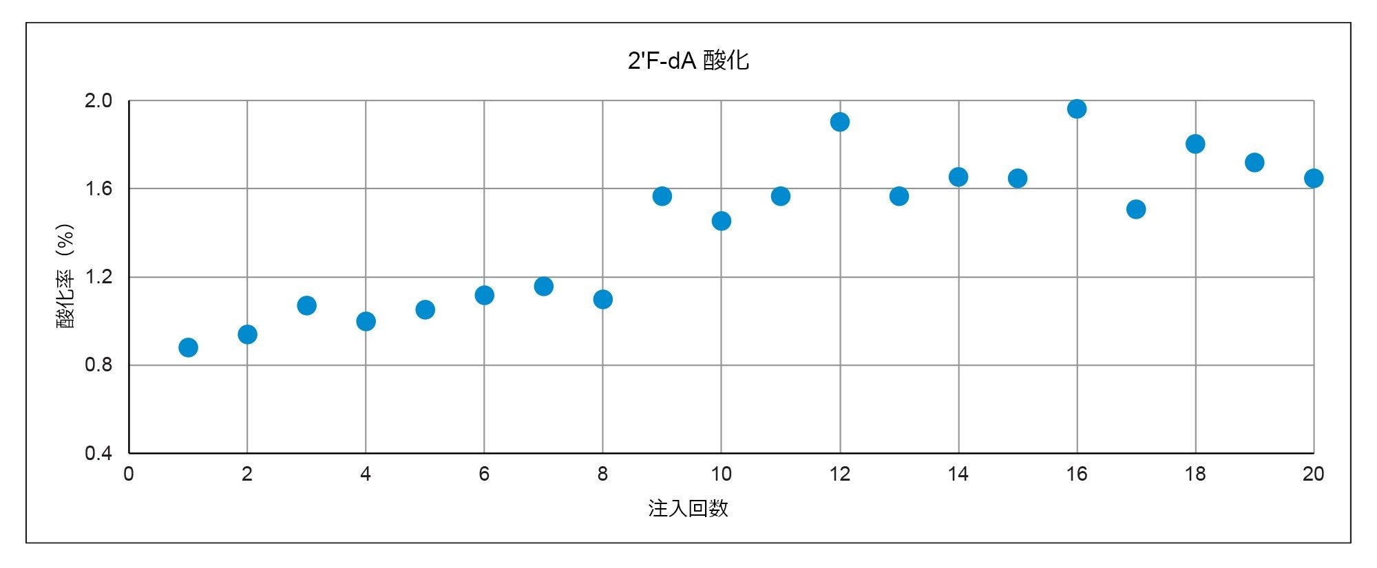 個別のバイアルから注入を行った場合の 20 時間にわたる 2’F-dA 酸化のモニタリング。20 時間の一連の注入にわたって合計酸化率が約 1% 増加していることがわかります