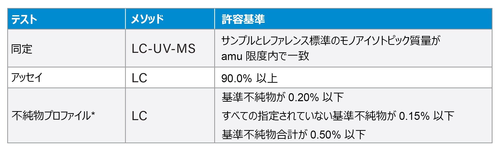 表 1.Kiesman ら 2 から引用した LC 試験法とホスホロアミダイトの規格。*この試験は不純物プロファイリングに対応していませんが、不純物の HRMS 特性解析により、LC 試験法を拡張して純度評価を含めることができます