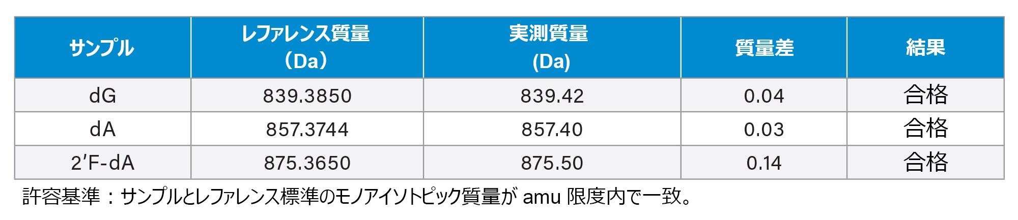  Kiesman ら 2 から引用したホスホロアミダイト原材料の同定試験の結果。QDa 検出器で生成される生データは、[M+H]+ モノアイソトピックイオンに対応します。表の値は、中性のホスホロアミダイトの質量を示すように調整しています