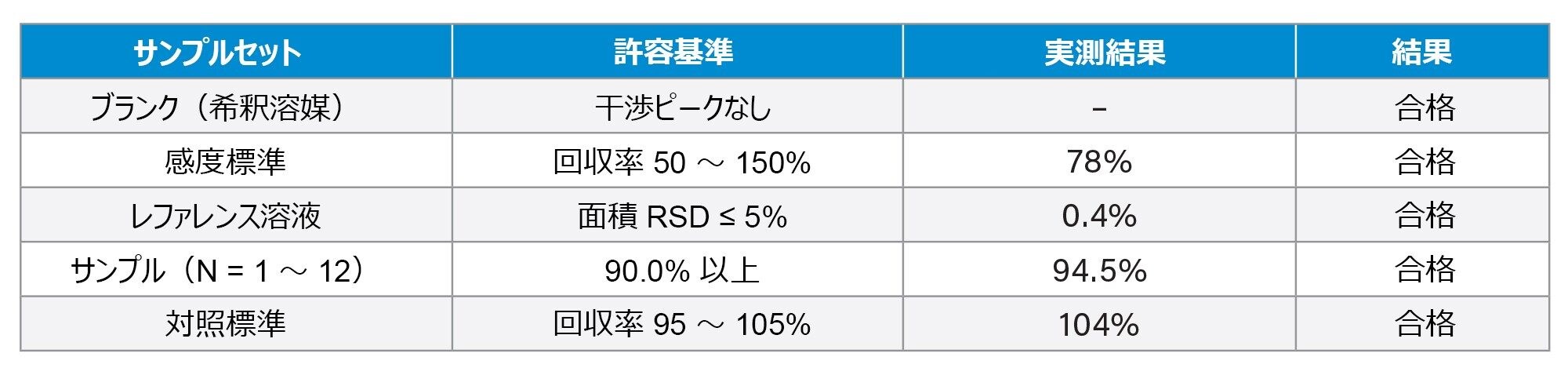  Kiesman らの論文から引用した 2’F-dA ホスホロアミダイトのアッセイ試験2。レファレンス溶液（対照標準）を 1 mg/mL になるように調製し、さらに希釈して 0.001 mg/mL の感度標準を調製しました。感度標準の回収率を、定量限界 0.05% で評価しています。サンプルは 0.1 mg/mL になるように調製しました