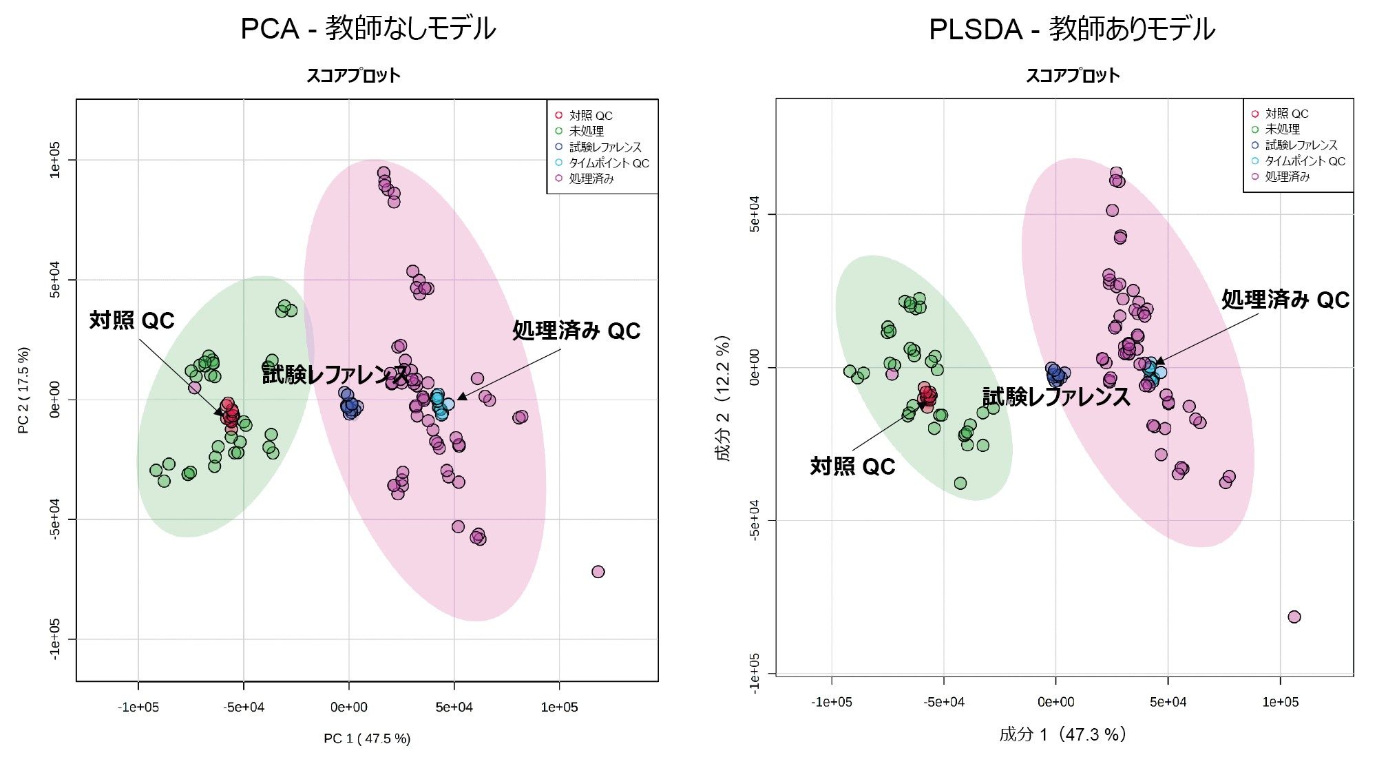 ネガティブイオン LC-MS/MS 肝抽出データに基づく PCA モデルおよび PLSDA モデル