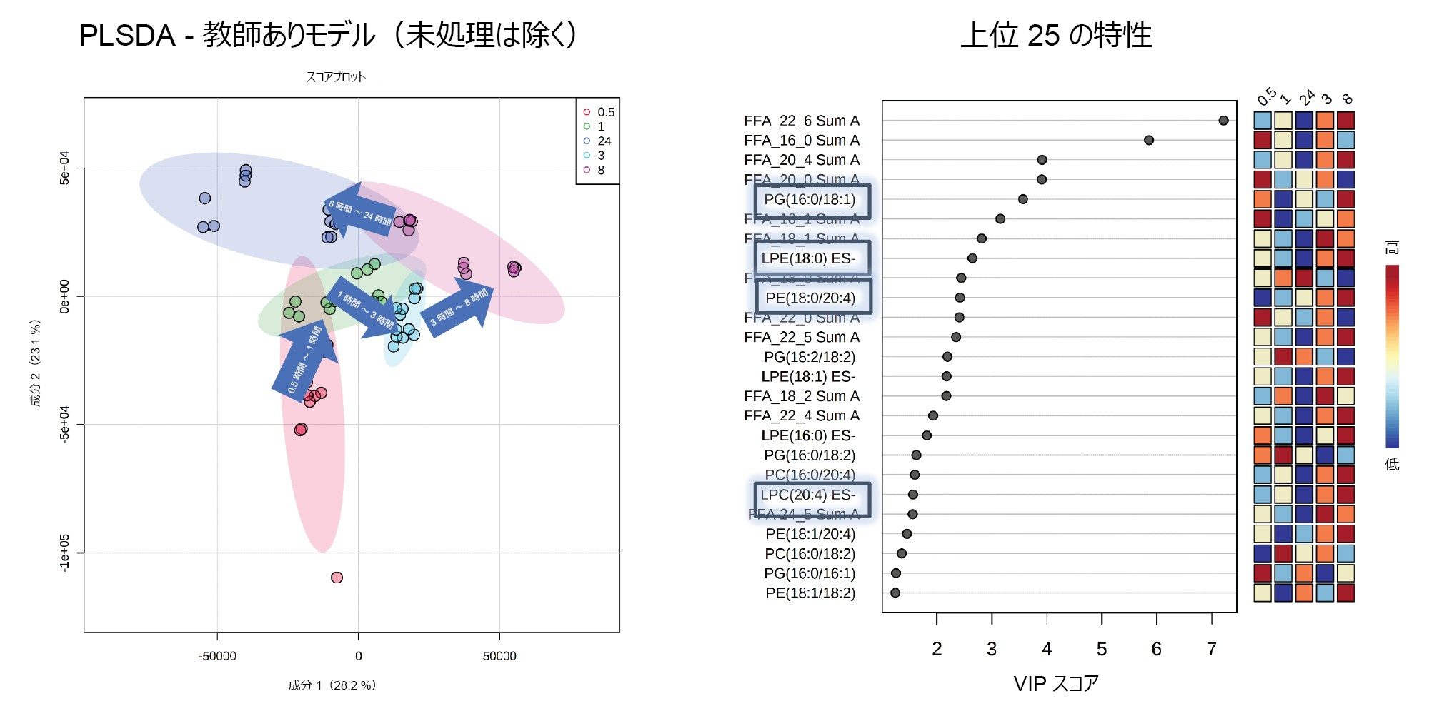 ネガティブイオン LC-MS/MS データの PLSDA