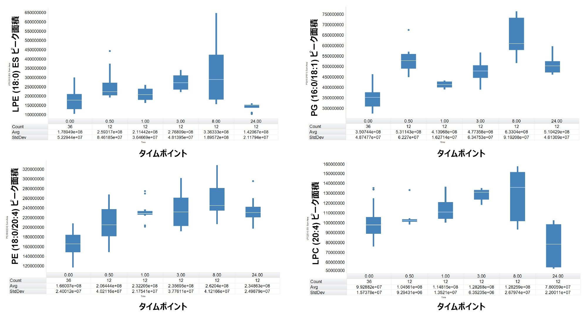  24 時間にわたって調節不全を示した一部の脂質のピーク面積レスポンスを示す箱ひげ図