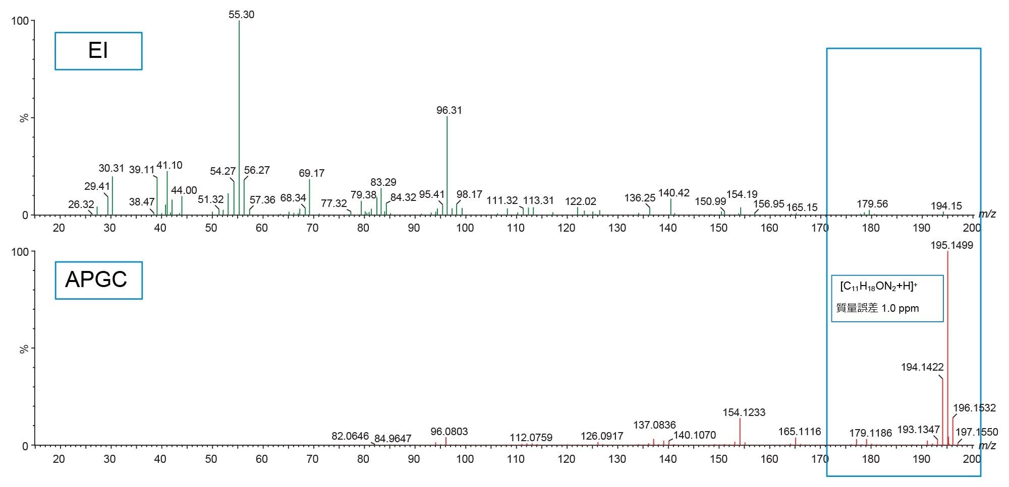 APGC においてプロトン化分子イオンの存在が明らかになった EI および APGC によるナイロン 6 のスペクトルの比較