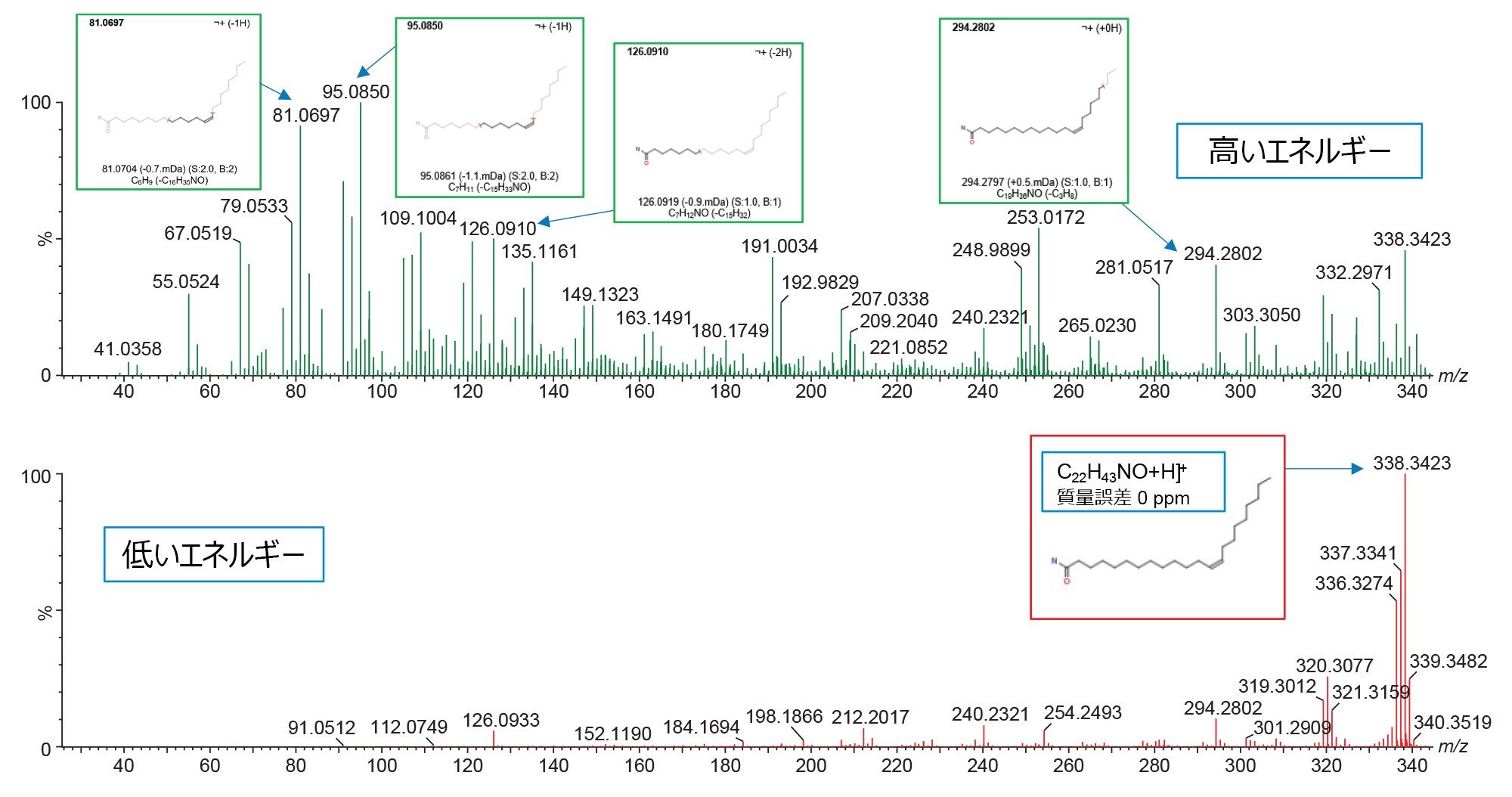 MSE を使用したエルカ酸アミドのプロトン化イオンに対応する m/z 338.3423 の高エネルギースペクトルおよび低エネルギースペクトル。MassFragment によって割り当てられた質量フラグメント。
