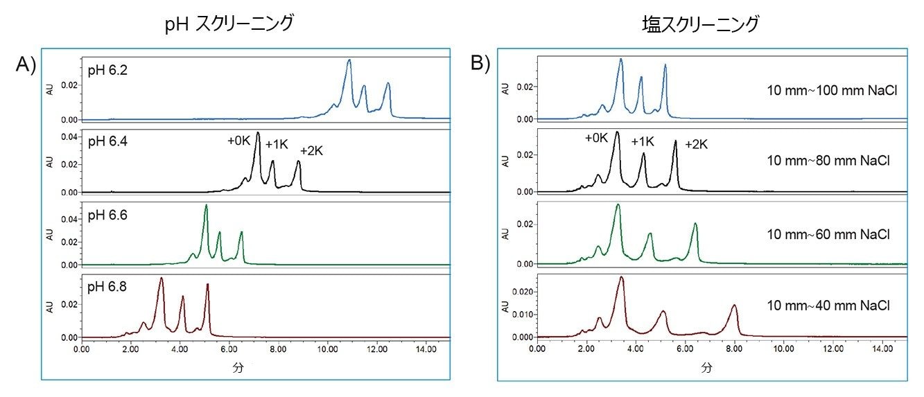 効率的な分析法のスカウティング