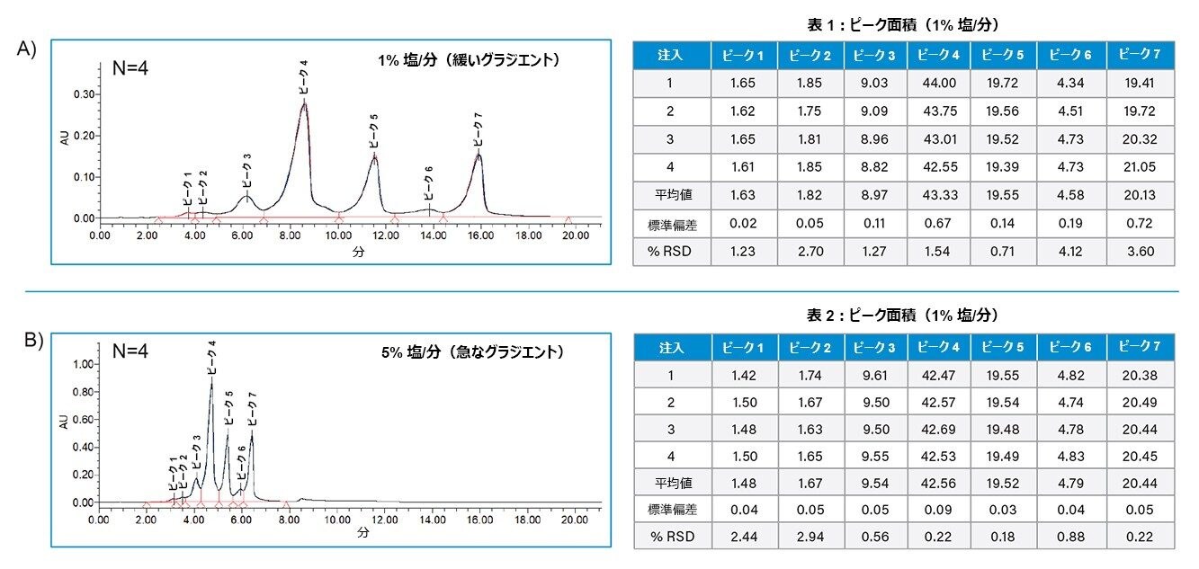 一貫した性能