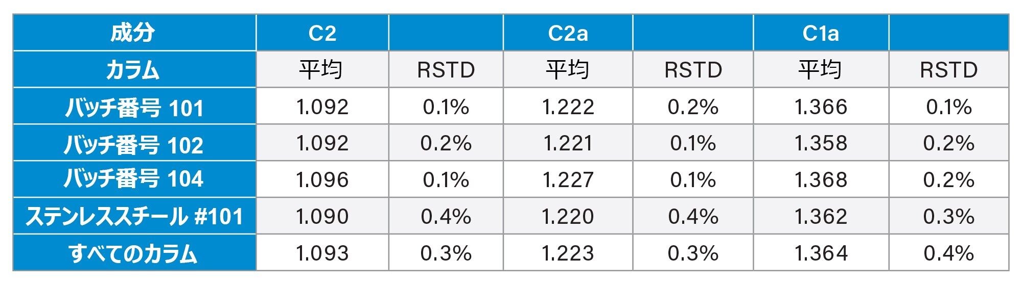 4 本のカラムにわたるゲンタマイシンのピークの相対保持時間および相対標準偏差パーセント