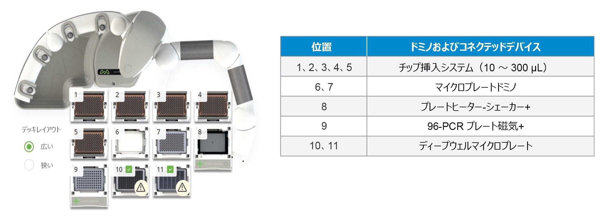  最大 48 サンプルの自動化したプロテイン A 精製およびサブユニット分析が可能な Andrew+ Domino およびコネクテッドデバイスの構成