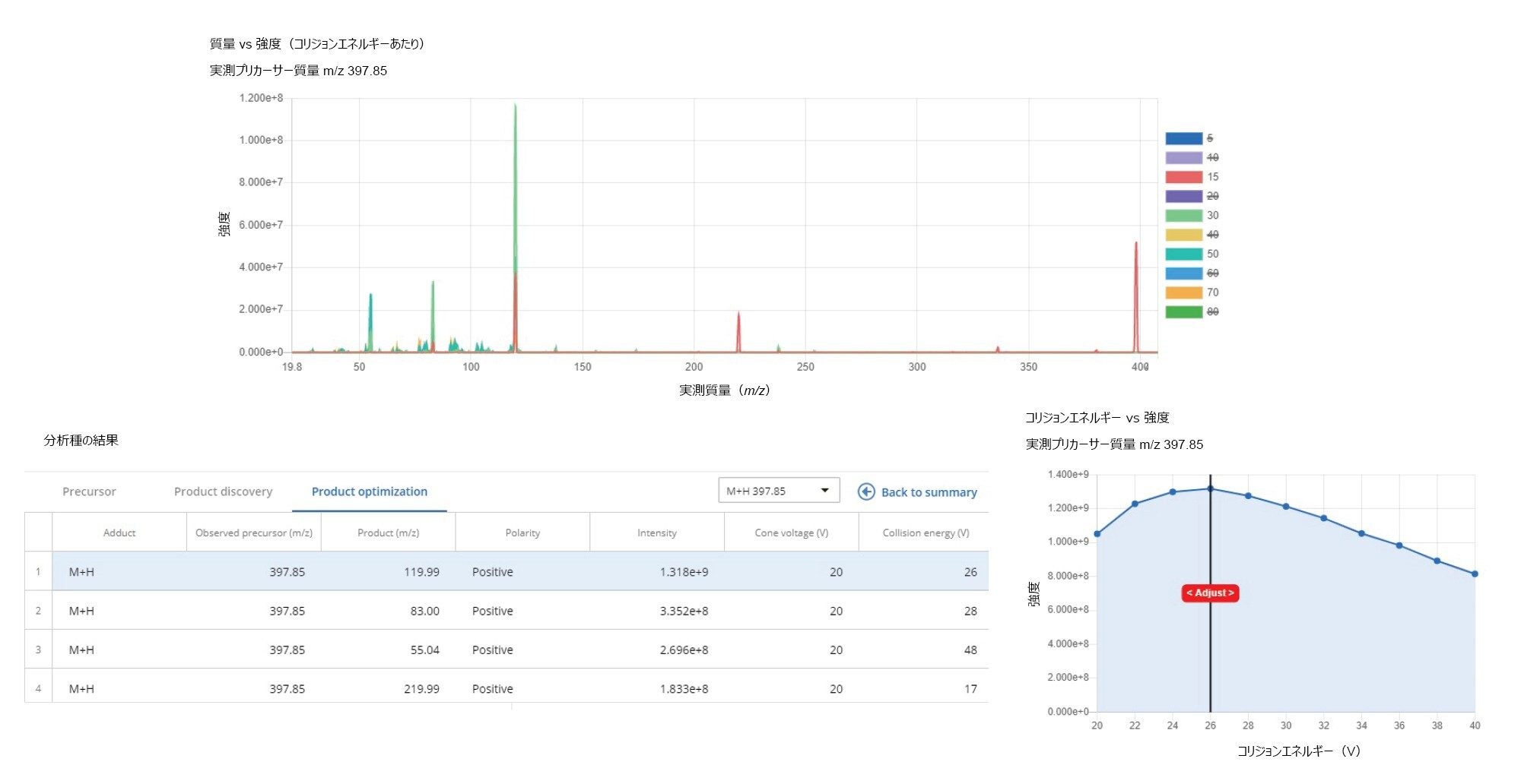 最適化ツールの出力例：コリジョンエネルギーの関数としてのエチミジンの質量スペクトル（上）、最適化された最初の 4 つのプロダクトイオンを含む表（左下）、プロダクトイオン m/z 120 の双方向コリジョンエネルギープロット（右下）。